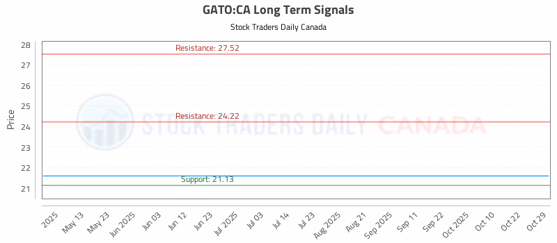 Stock Chart for GATO:CA