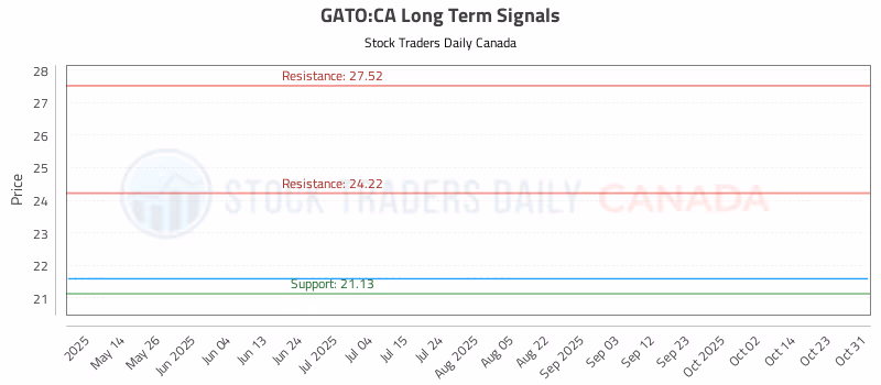 Stock Chart for GATO:CA