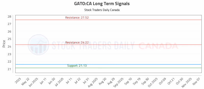 Stock Chart for GATO:CA