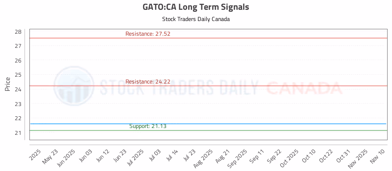 Stock Chart for GATO:CA
