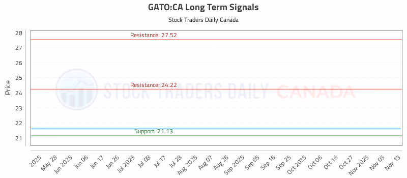 Stock Chart for GATO:CA