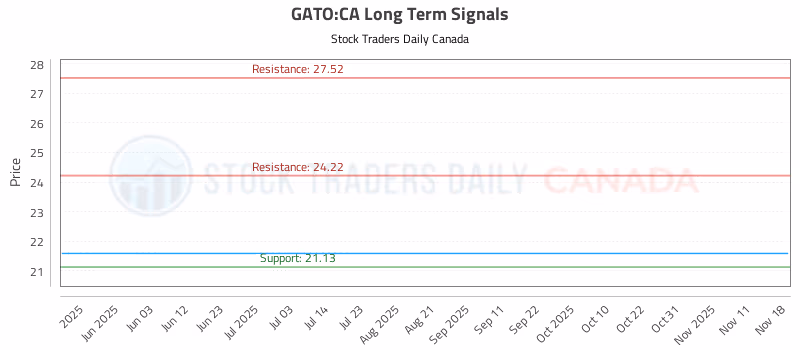 Stock Chart for GATO:CA