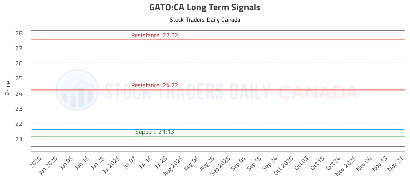 Stock Chart for GATO:CA