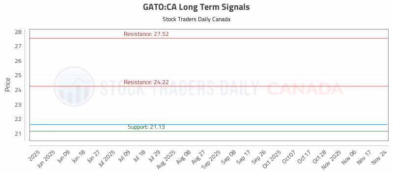 Stock Chart for GATO:CA