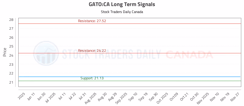 Stock Chart for GATO:CA