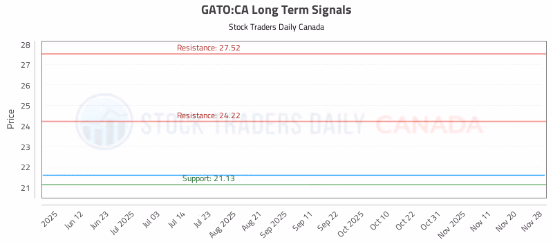 Stock Chart for GATO:CA