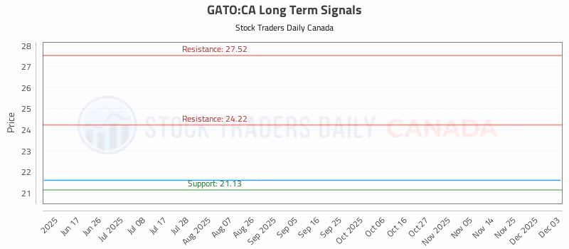 Stock Chart for GATO:CA