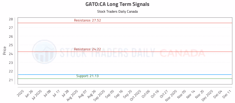 Stock Chart for GATO:CA
