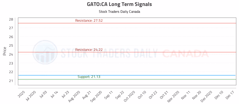 Stock Chart for GATO:CA