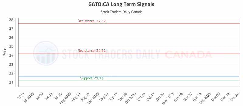 Stock Chart for GATO:CA