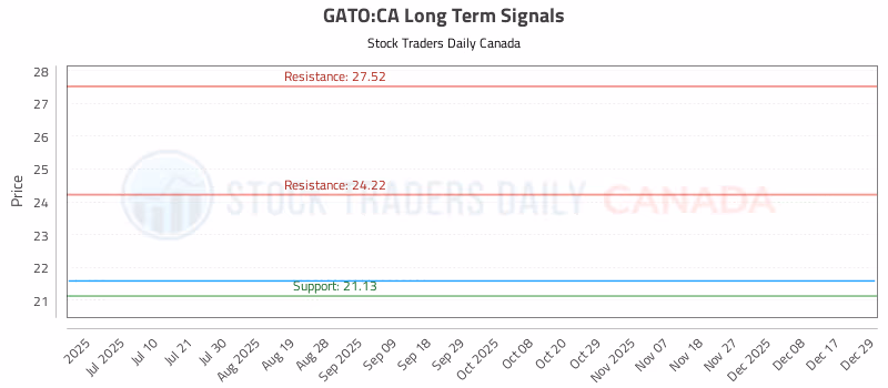Stock Chart for GATO:CA