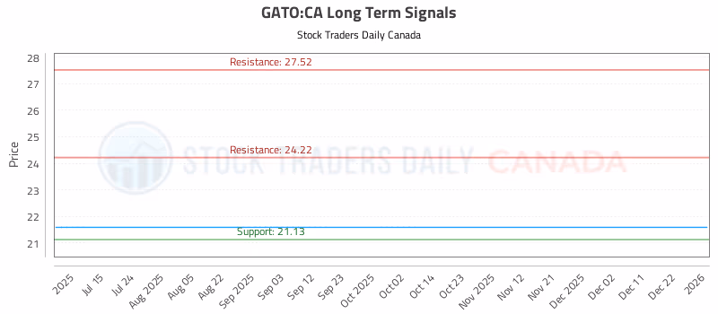 Stock Chart for GATO:CA