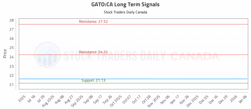 Stock Chart for GATO:CA