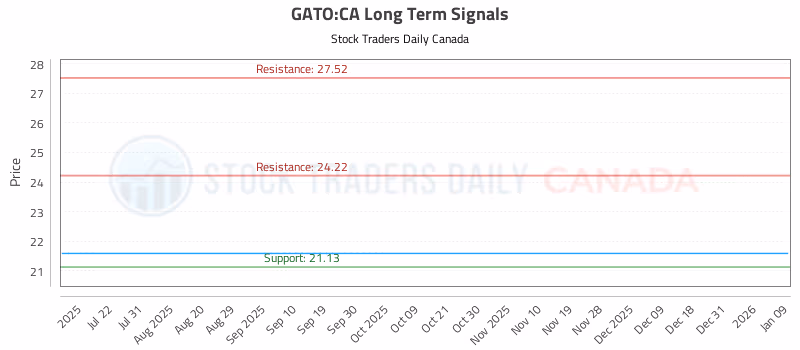 Stock Chart for GATO:CA