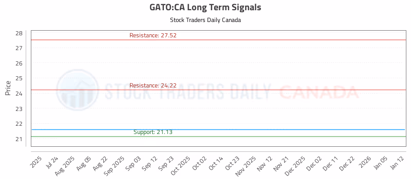 Stock Chart for GATO:CA
