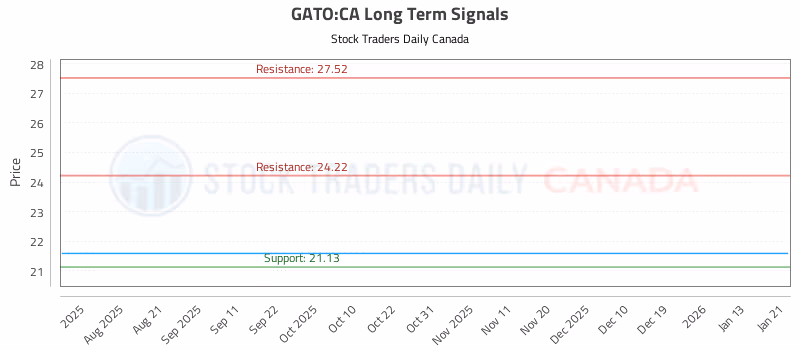 Stock Chart for GATO:CA