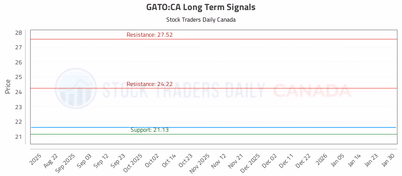 Stock Chart for GATO:CA