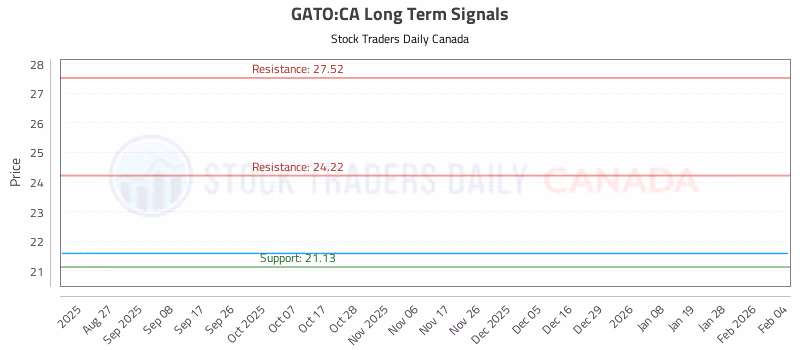 Stock Chart for GATO:CA