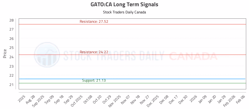 Stock Chart for GATO:CA