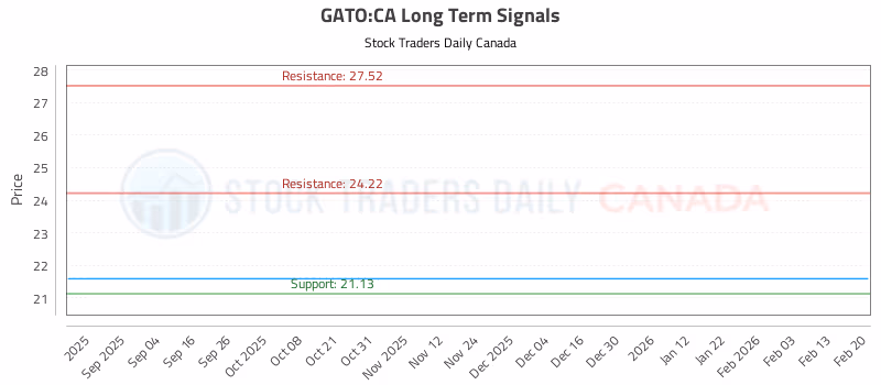 Stock Chart for GATO:CA