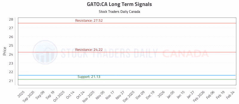 Stock Chart for GATO:CA
