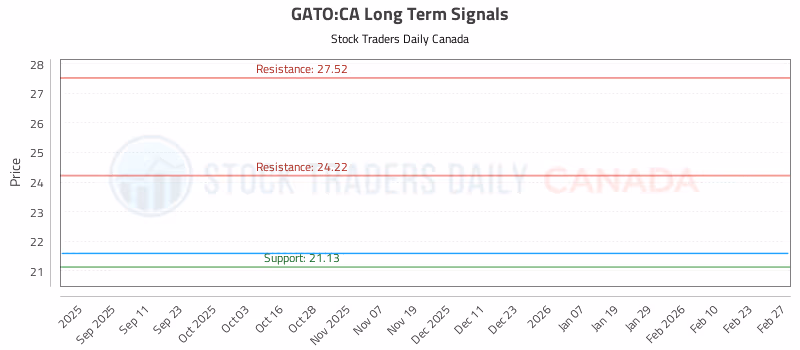 Stock Chart for GATO:CA