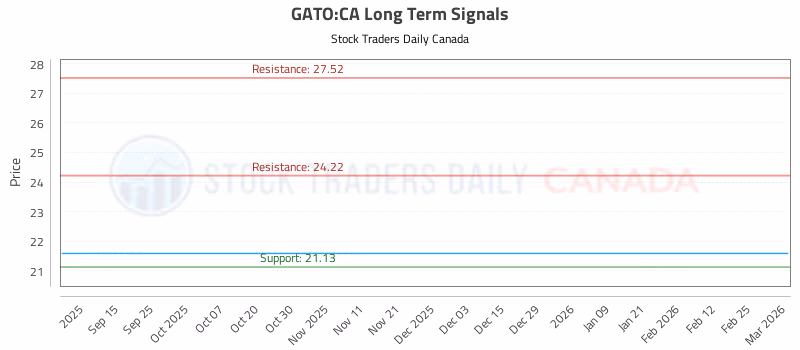 Stock Chart for GATO:CA
