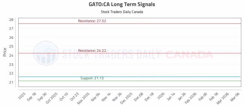 Stock Chart for GATO:CA