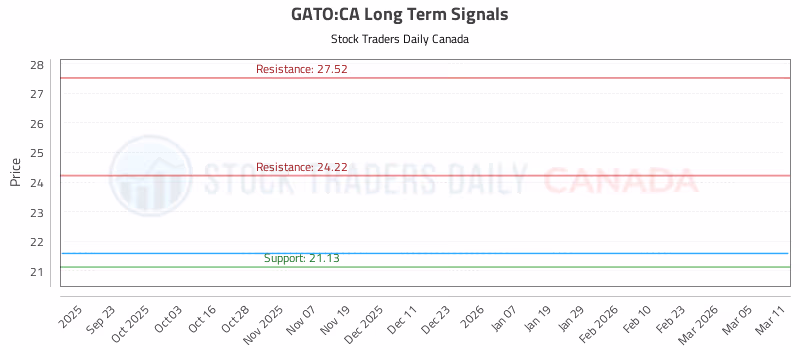 Stock Chart for GATO:CA