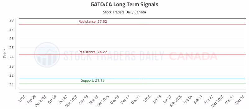 Stock Chart for GATO:CA