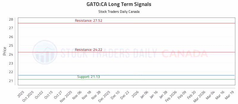 Stock Chart for GATO:CA