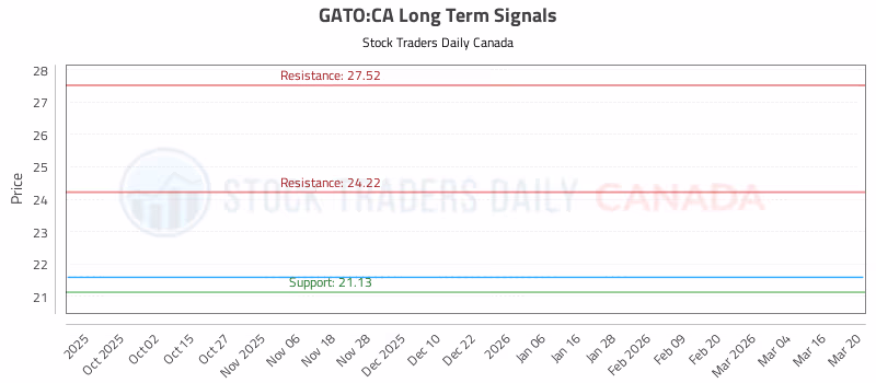 Stock Chart for GATO:CA
