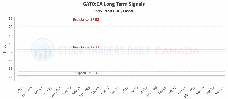Stock Chart for GATO:CA