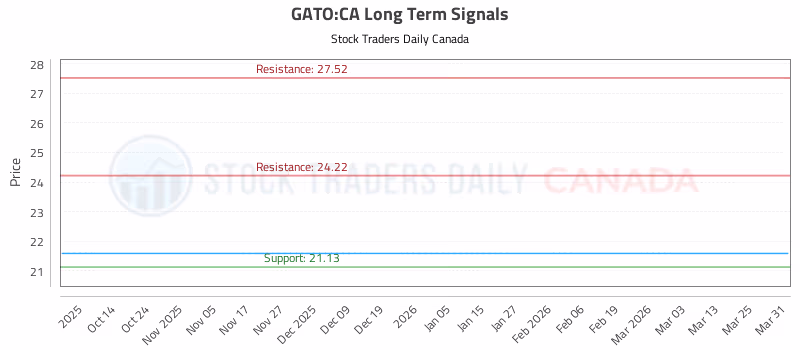 Stock Chart for GATO:CA