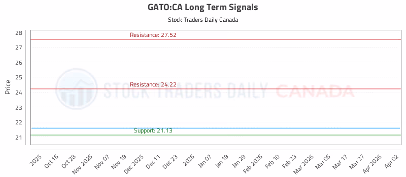 Stock Chart for GATO:CA