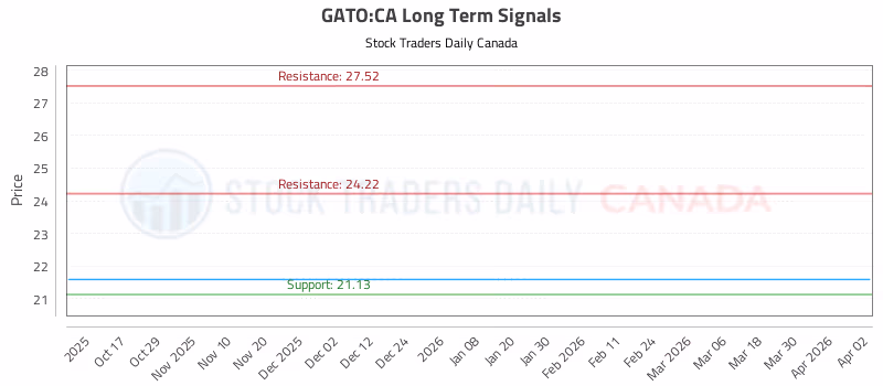 Stock Chart for GATO:CA