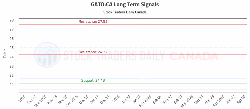 Stock Chart for GATO:CA