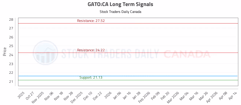 Stock Chart for GATO:CA
