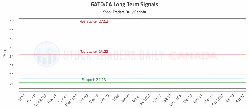 Stock Chart for GATO:CA