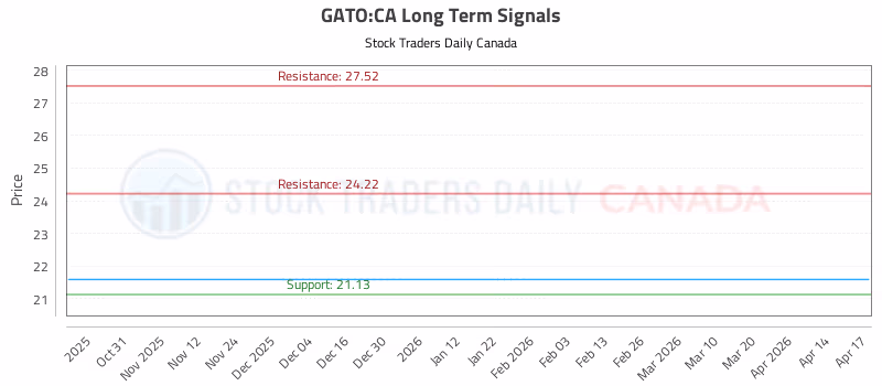 Stock Chart for GATO:CA
