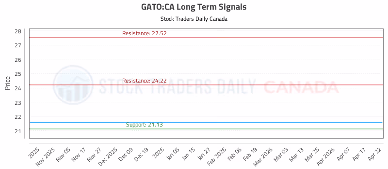 Stock Chart for GATO:CA