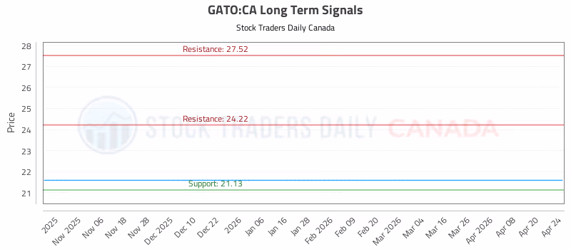 Stock Chart for GATO:CA