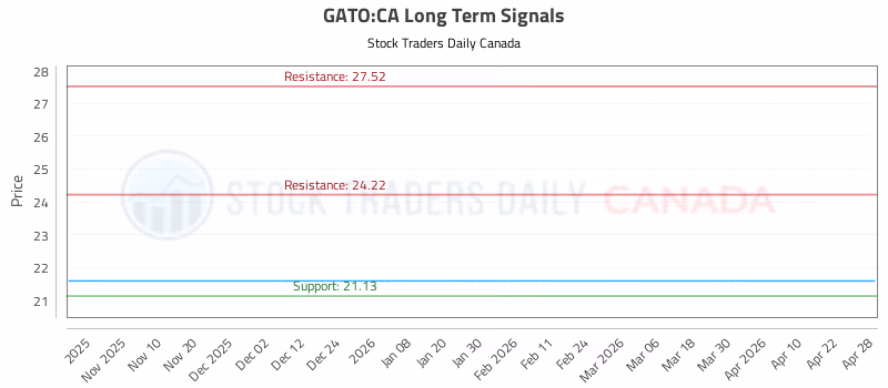 Stock Chart for GATO:CA