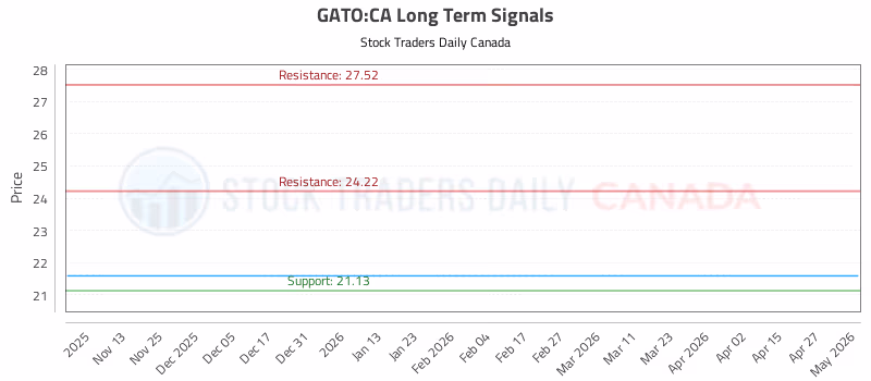 Stock Chart for GATO:CA