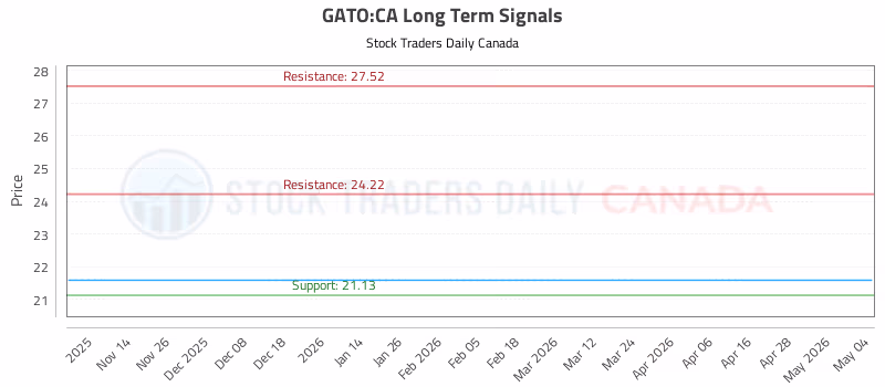 Stock Chart for GATO:CA