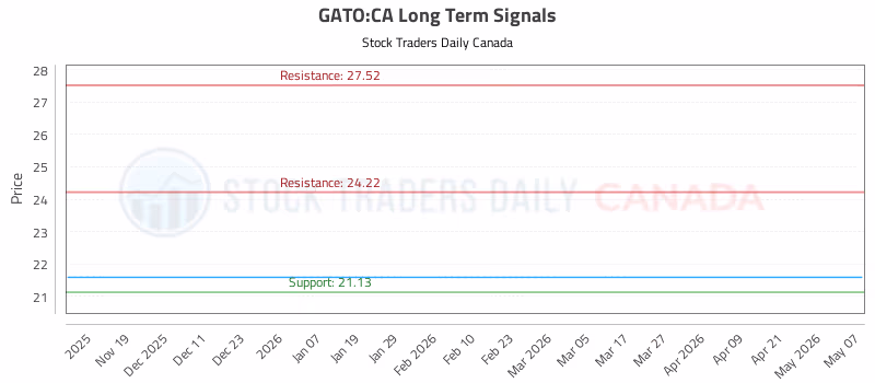 Stock Chart for GATO:CA