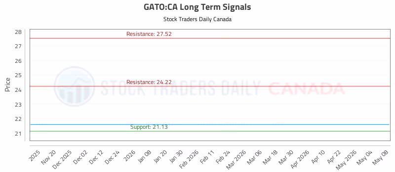 Stock Chart for GATO:CA