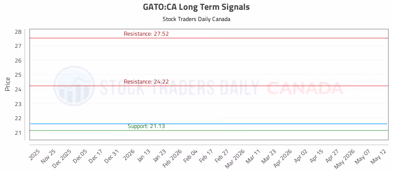 Stock Chart for GATO:CA