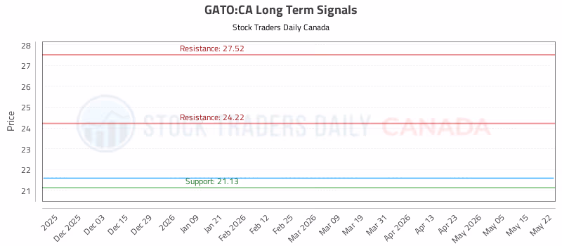 Stock Chart for GATO:CA