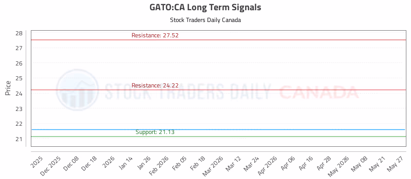 Stock Chart for GATO:CA